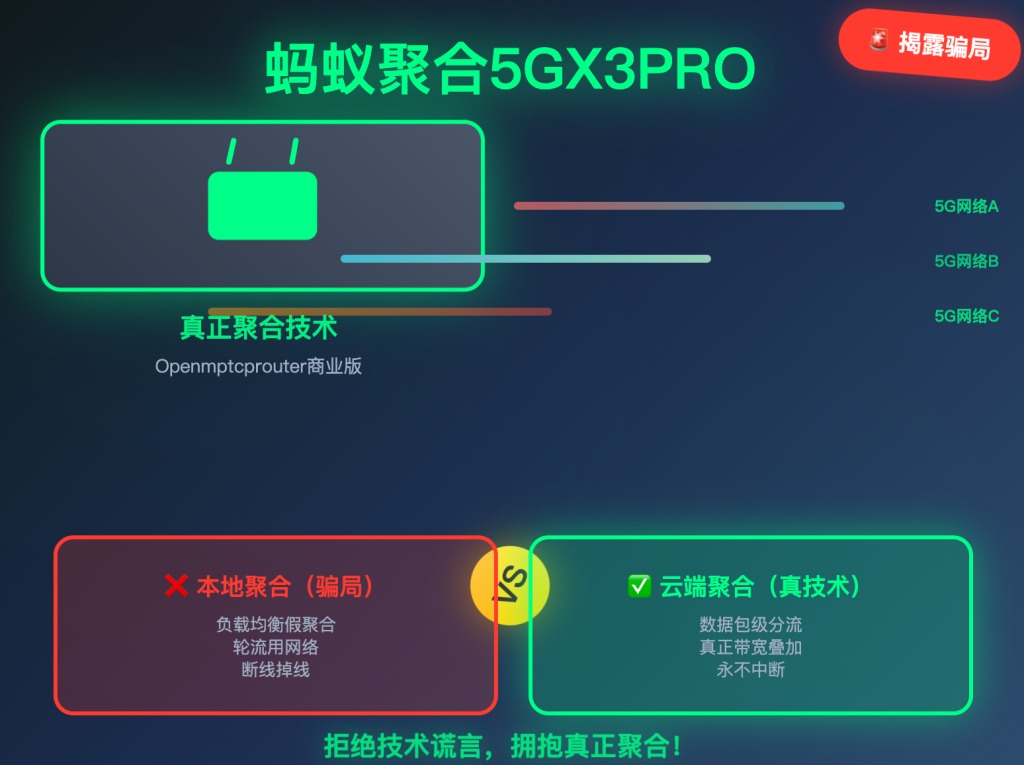 蚂蚁聚合多卡5GX3PRO路由器商业版Openmptcprouter - 揭露本地聚合骗局
